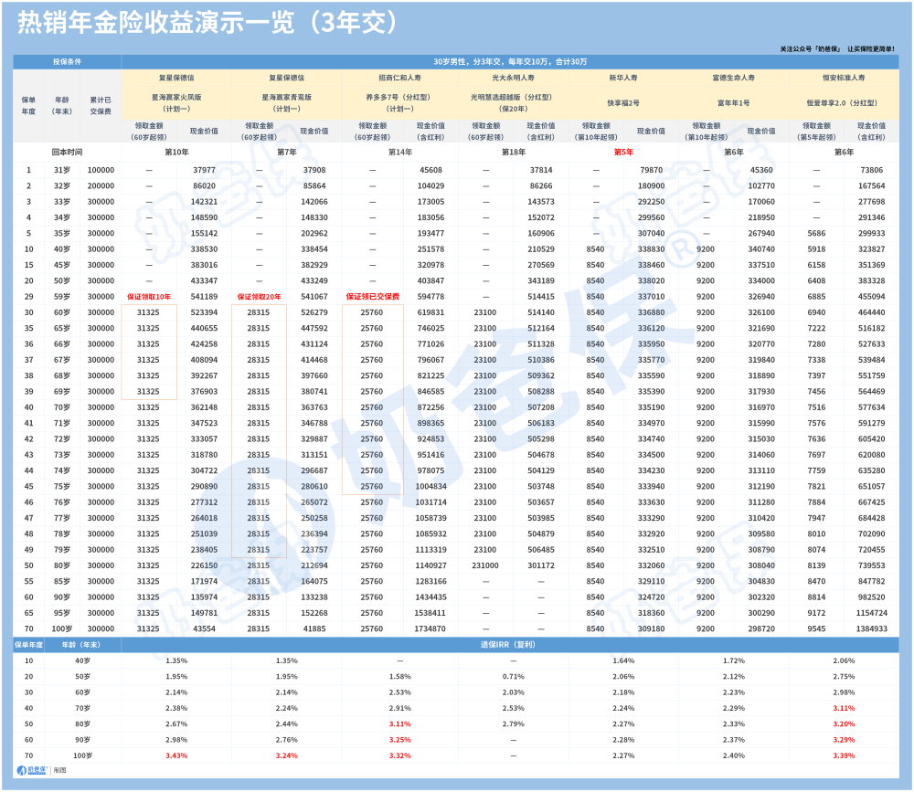 年金险3年交收益演示