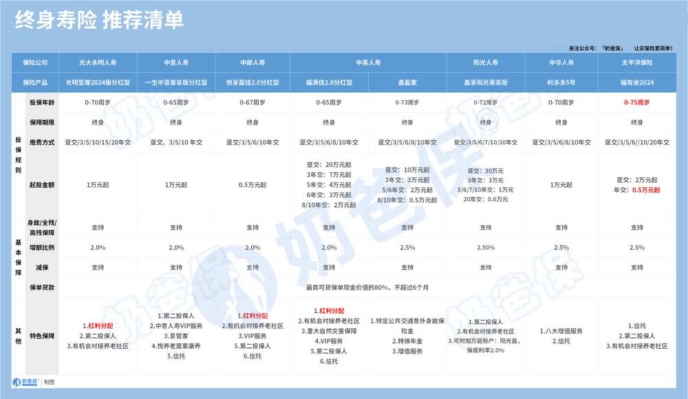 终身寿险产品推荐清单