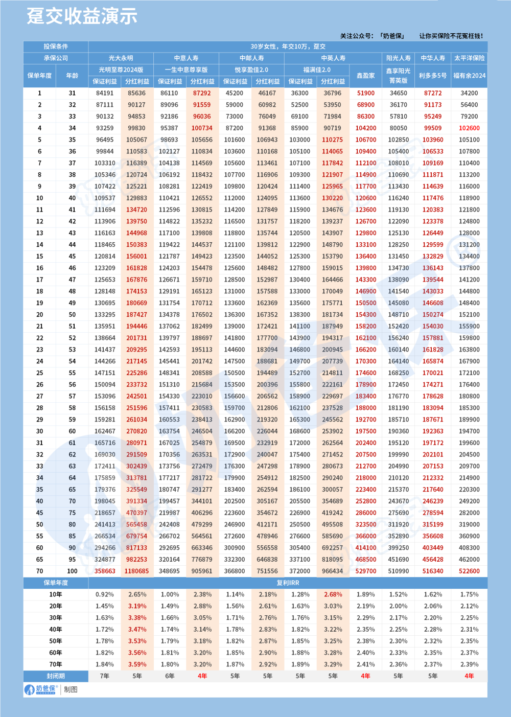 终身寿险趸交收益演示