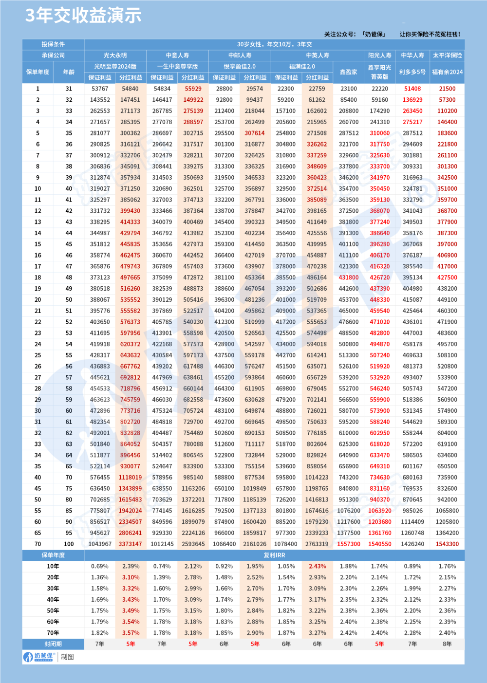 终身寿险3年交收益演示