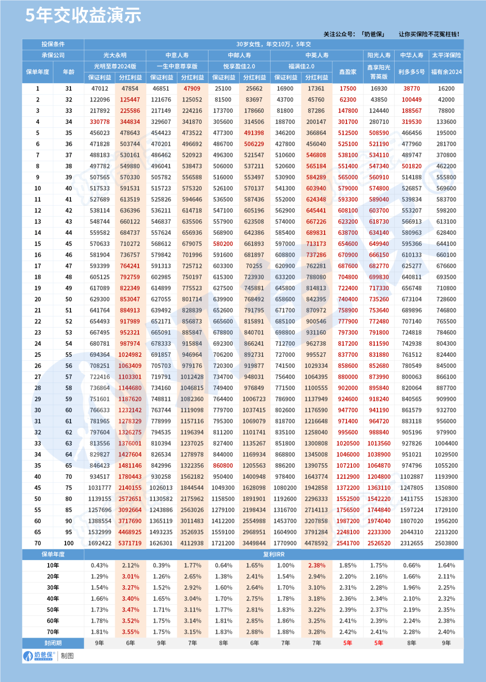 终身寿险5年交收益演示