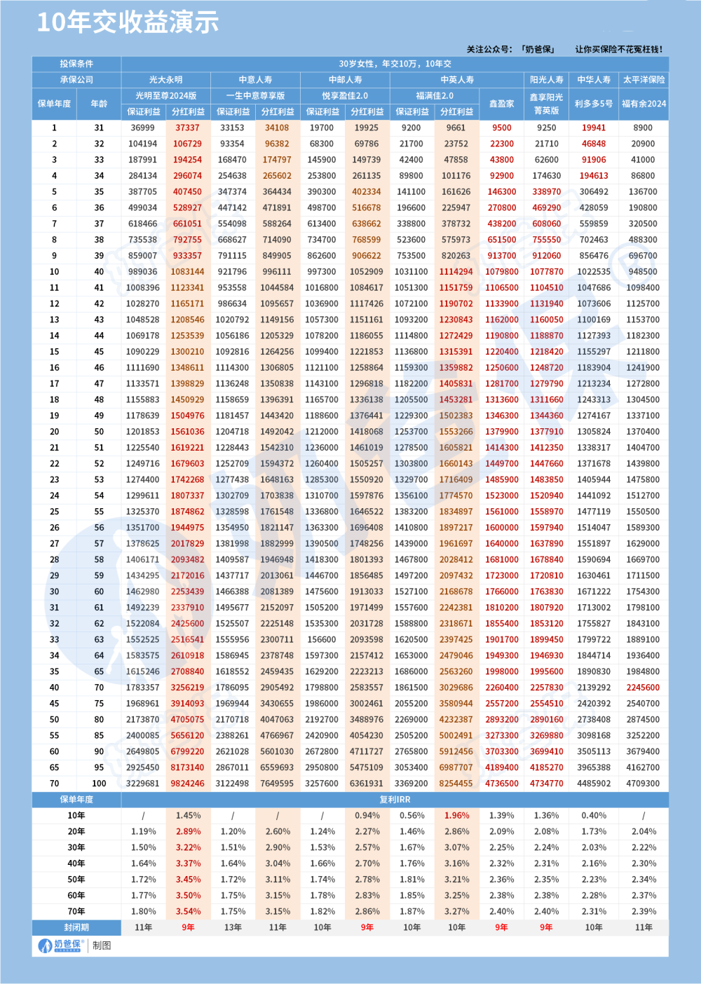 终身寿险10年交收益演示
