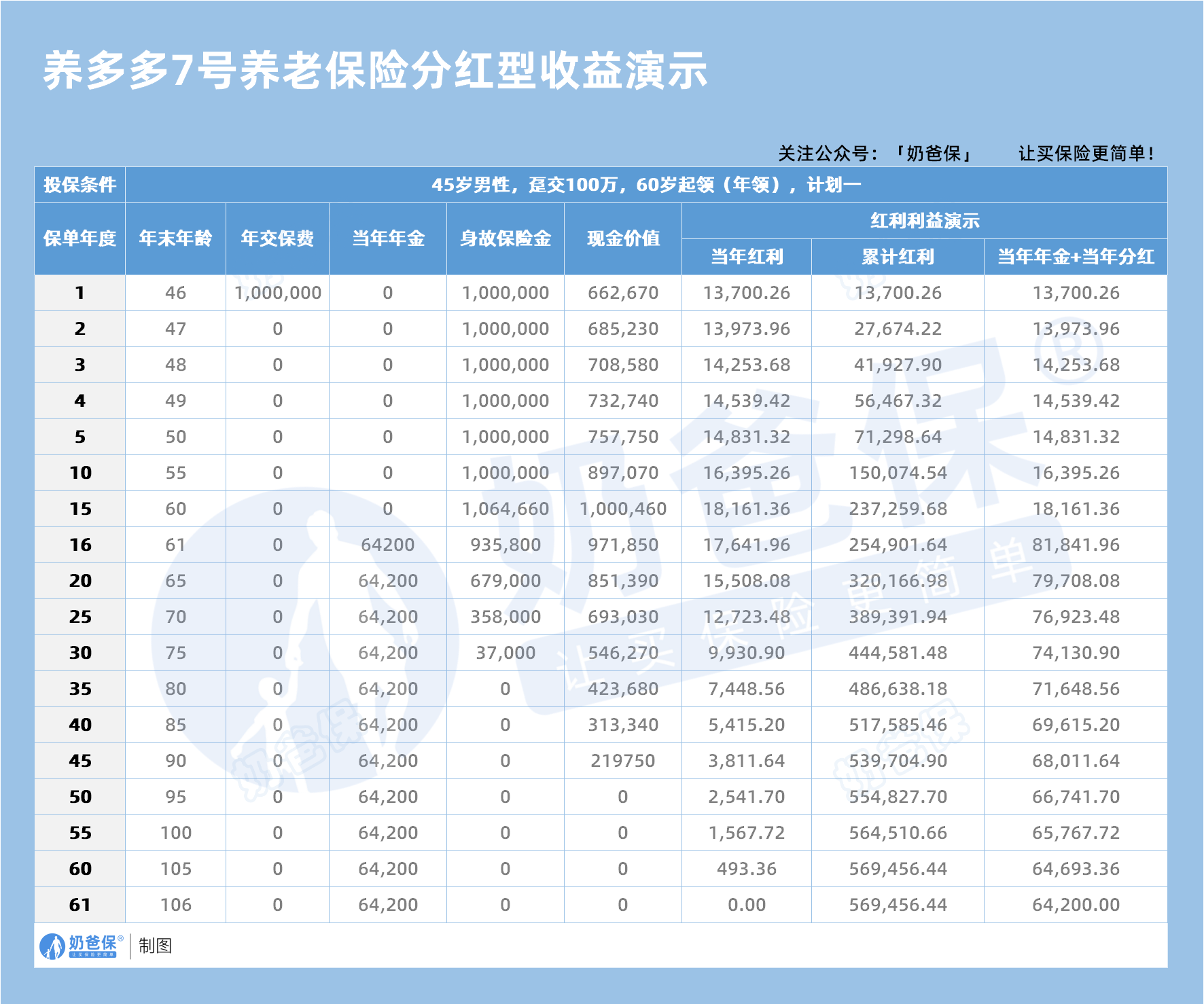 招商仁和养多多7号养老保险分红型收益演示