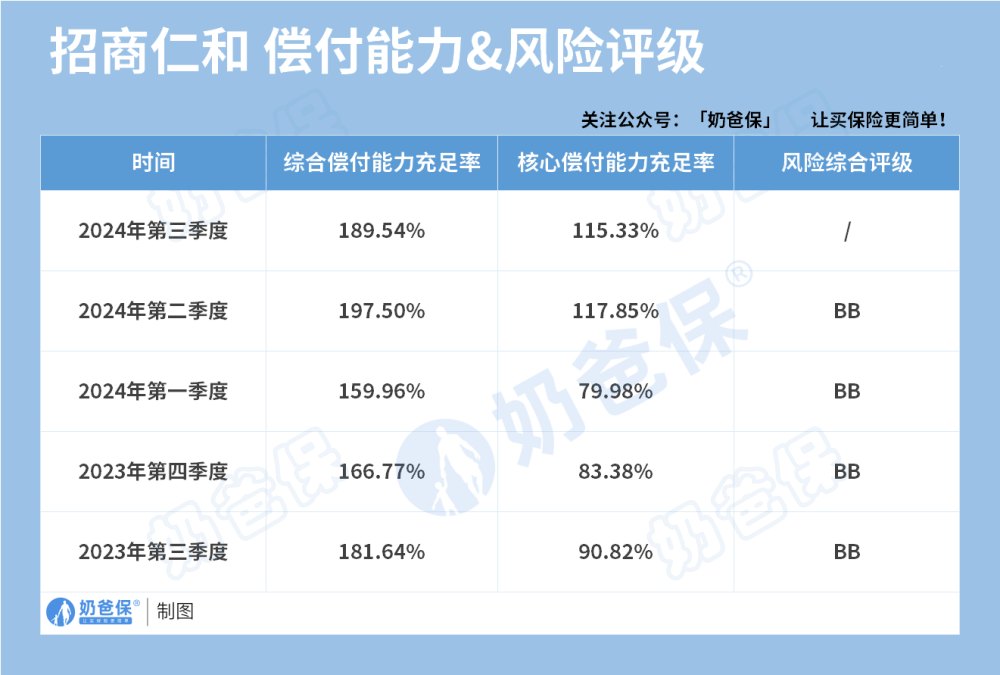 招商仁和偿付能力&风险评级
