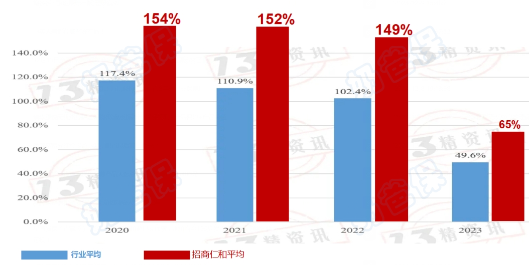 招商仁和人寿分红实现率
