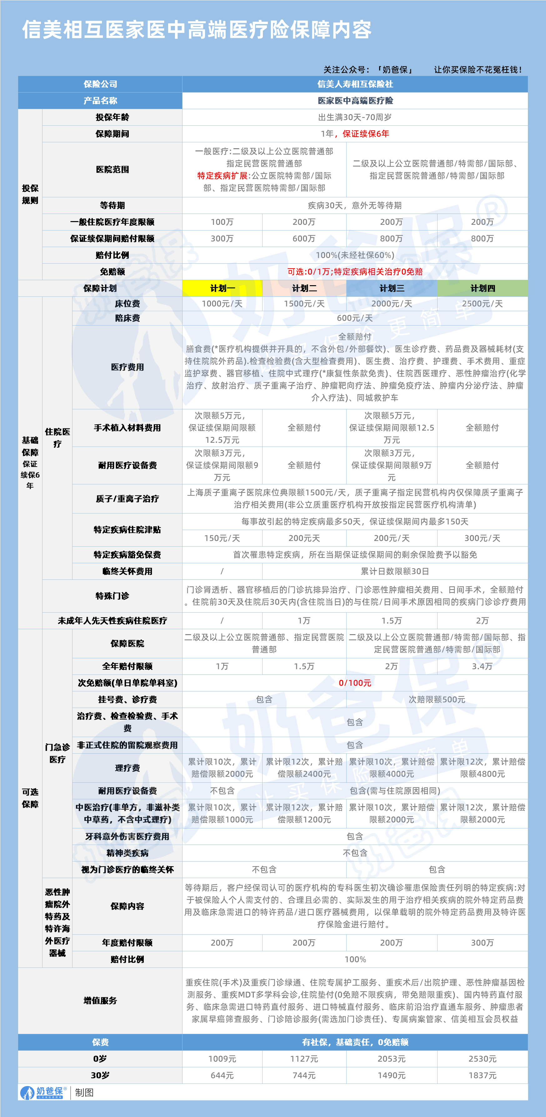 信美相互医家医中高端医疗险保障内容