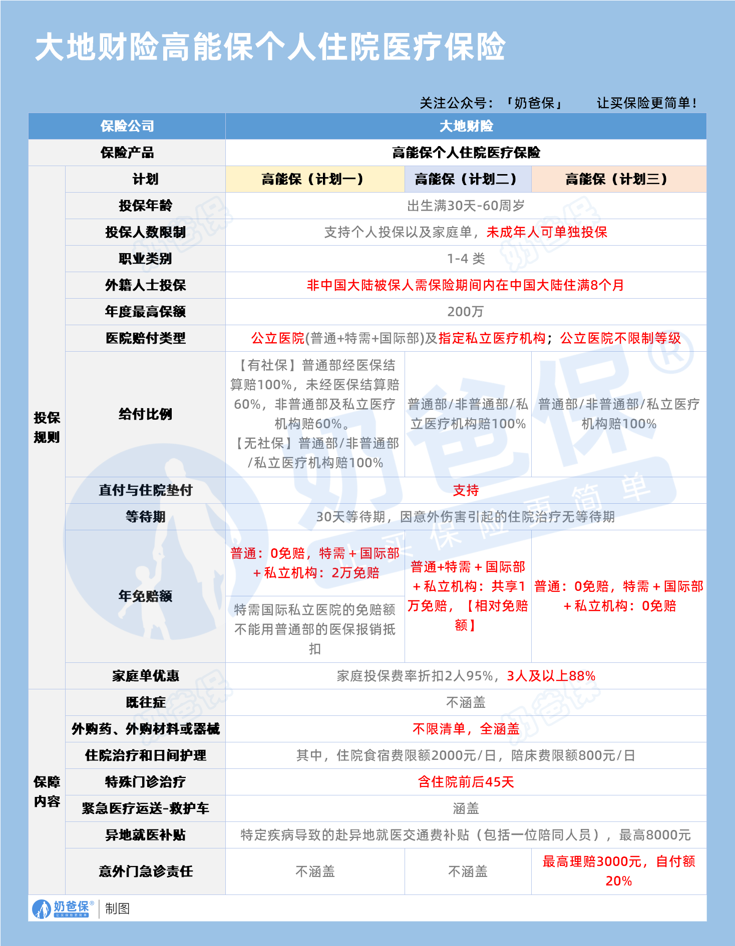大地财险高能保个人住院医疗保险保障内容