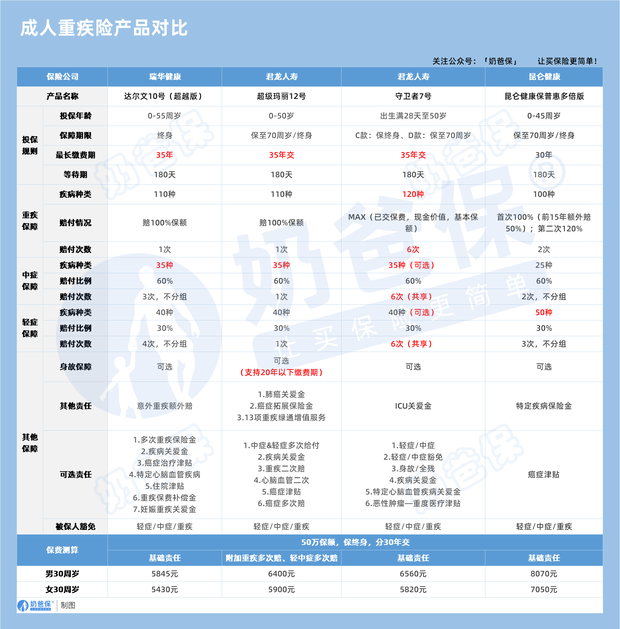 成人重疾险产品对比