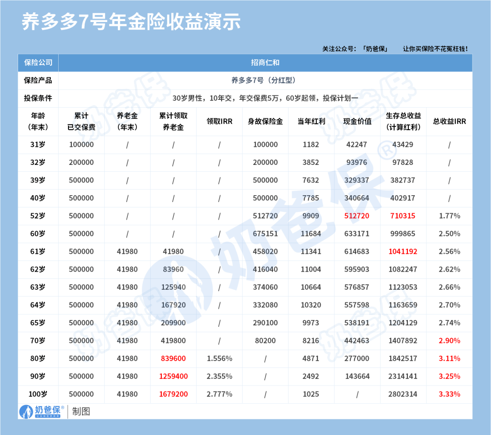 招商仁和养多多7号养老分红险收益情况