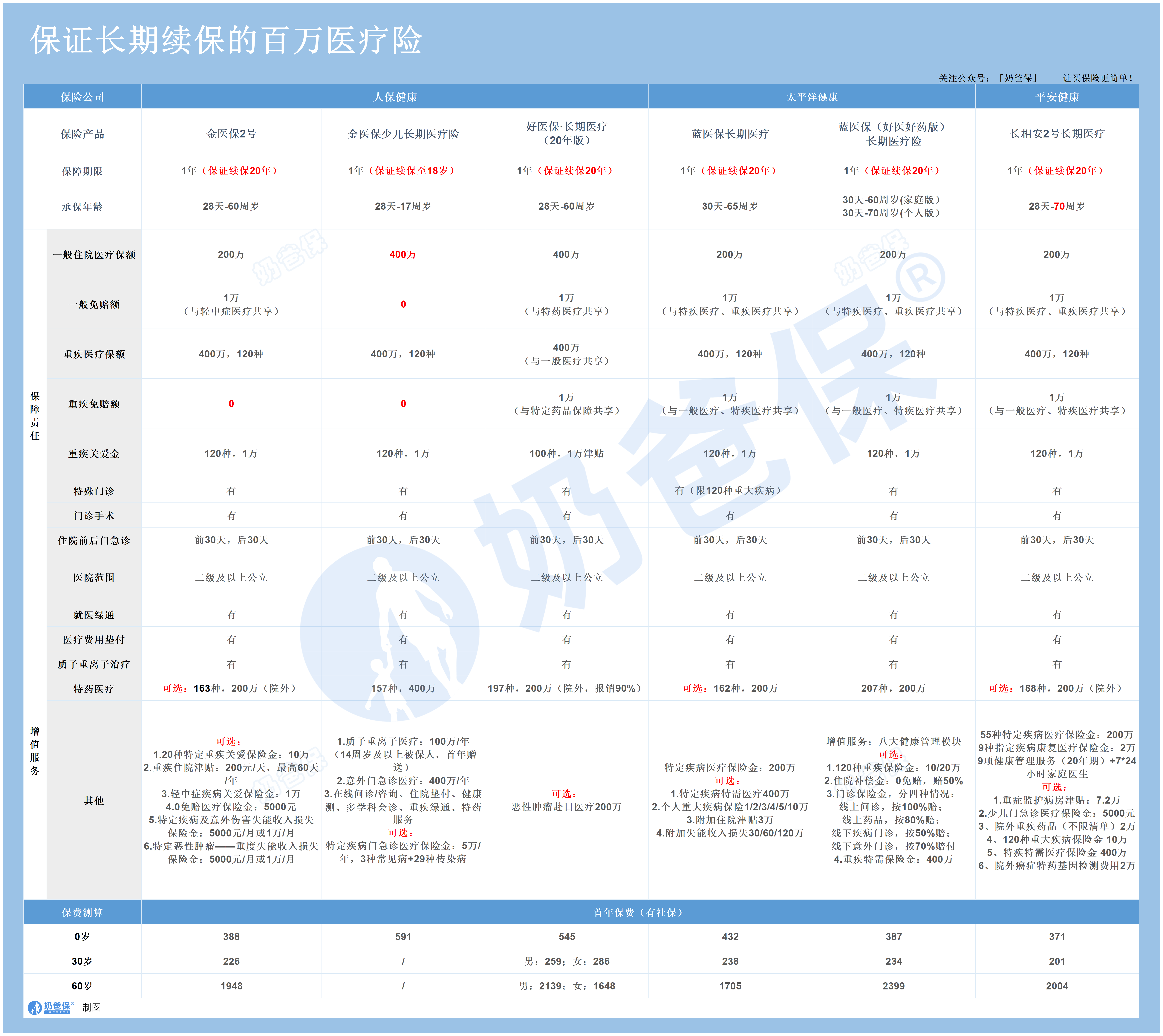 长期医疗险产品推荐