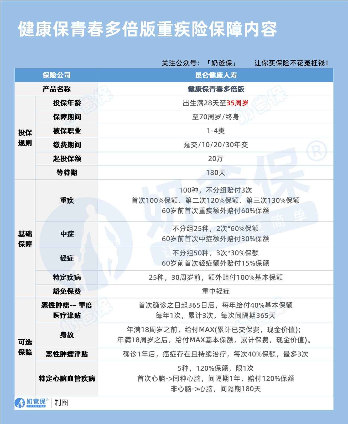 昆仑健康保青春多倍版重疾险保障内容 昆仑健康保青春多倍版重疾险保障内容