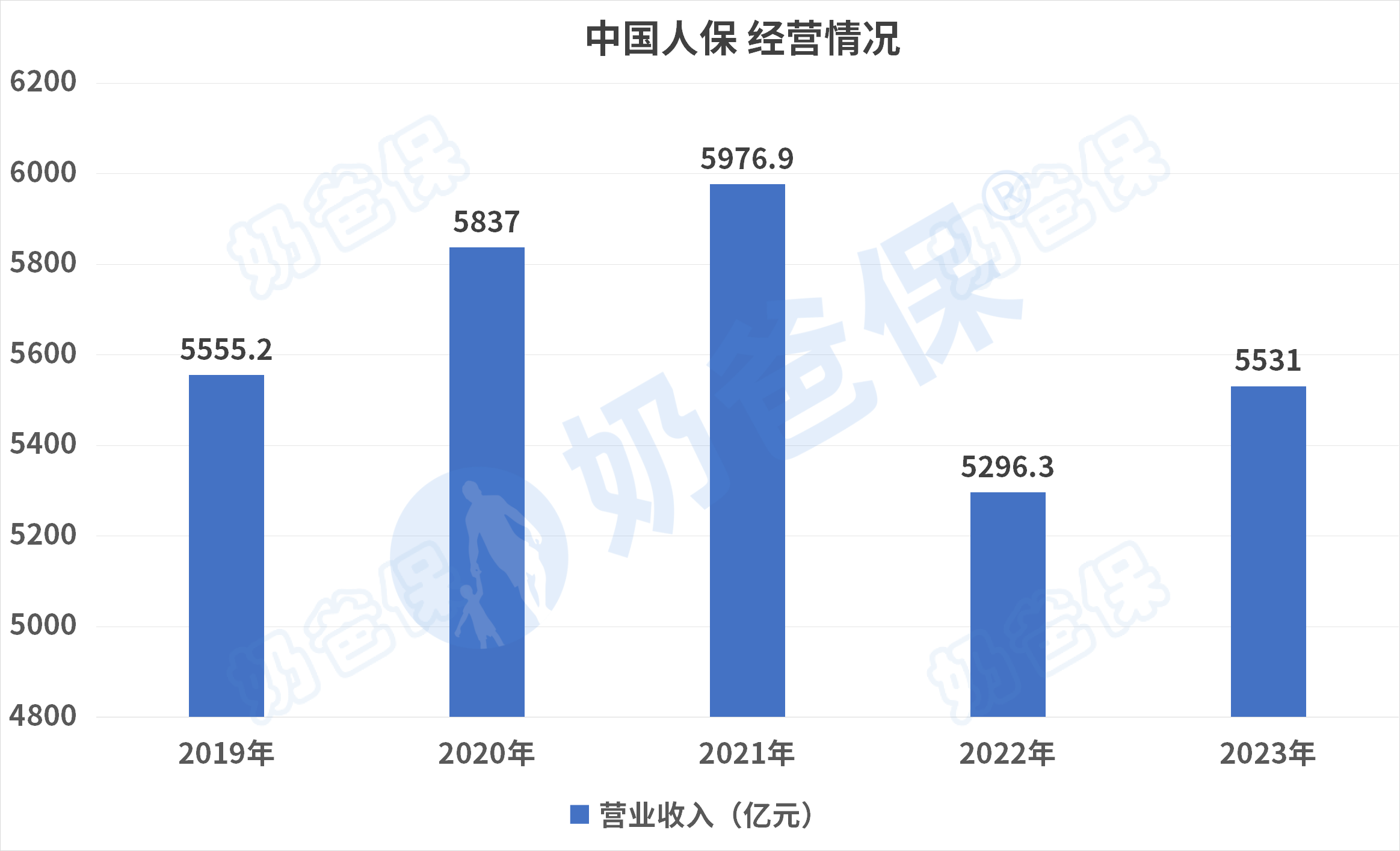 中国人保营业收入
