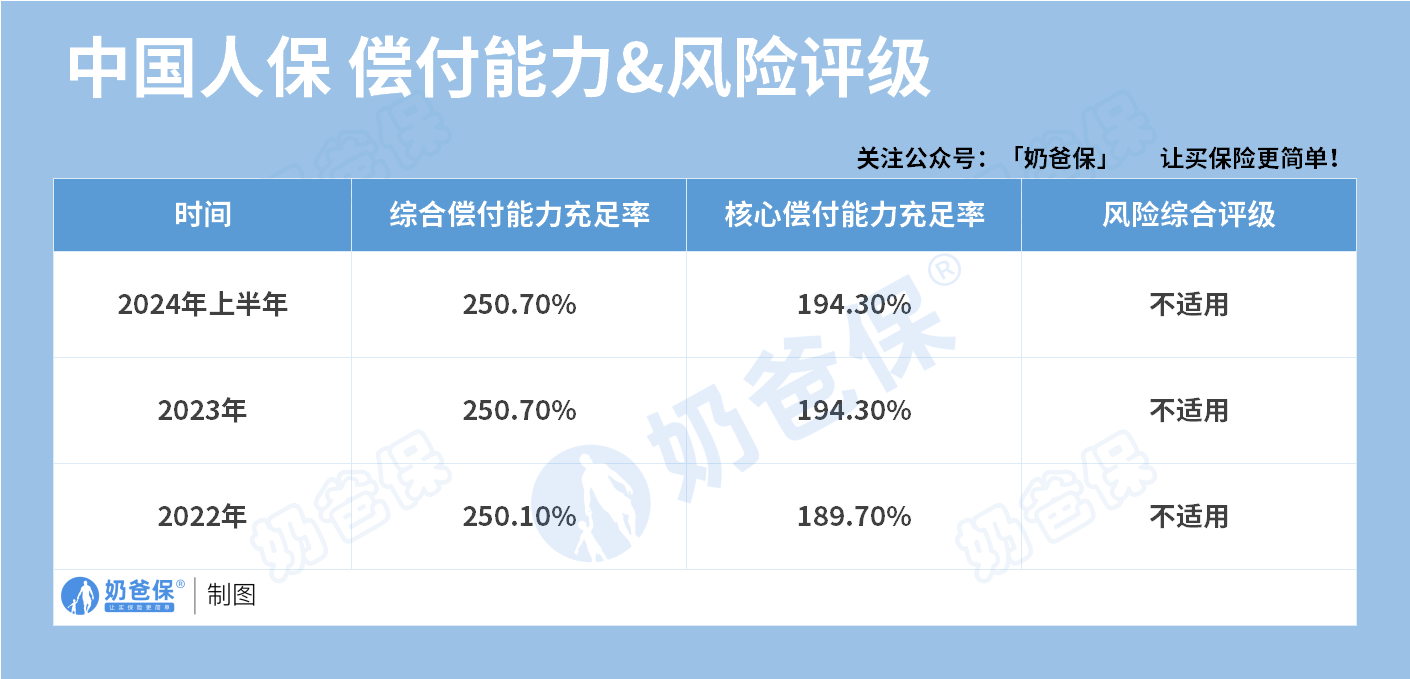 中国人保偿付能力和风险评级