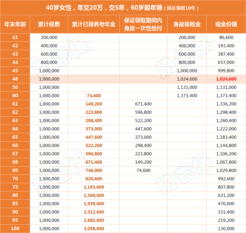 海保人寿福满满6号养老年金险收益演示