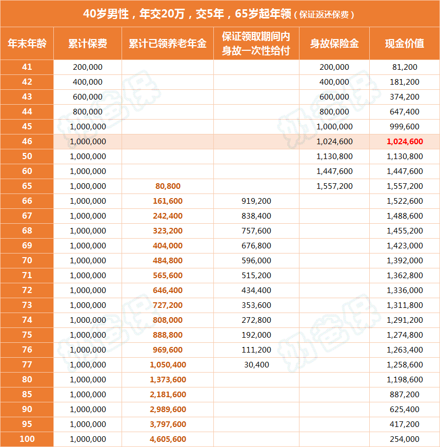 海保人寿福满满6号养老年金险收益演示