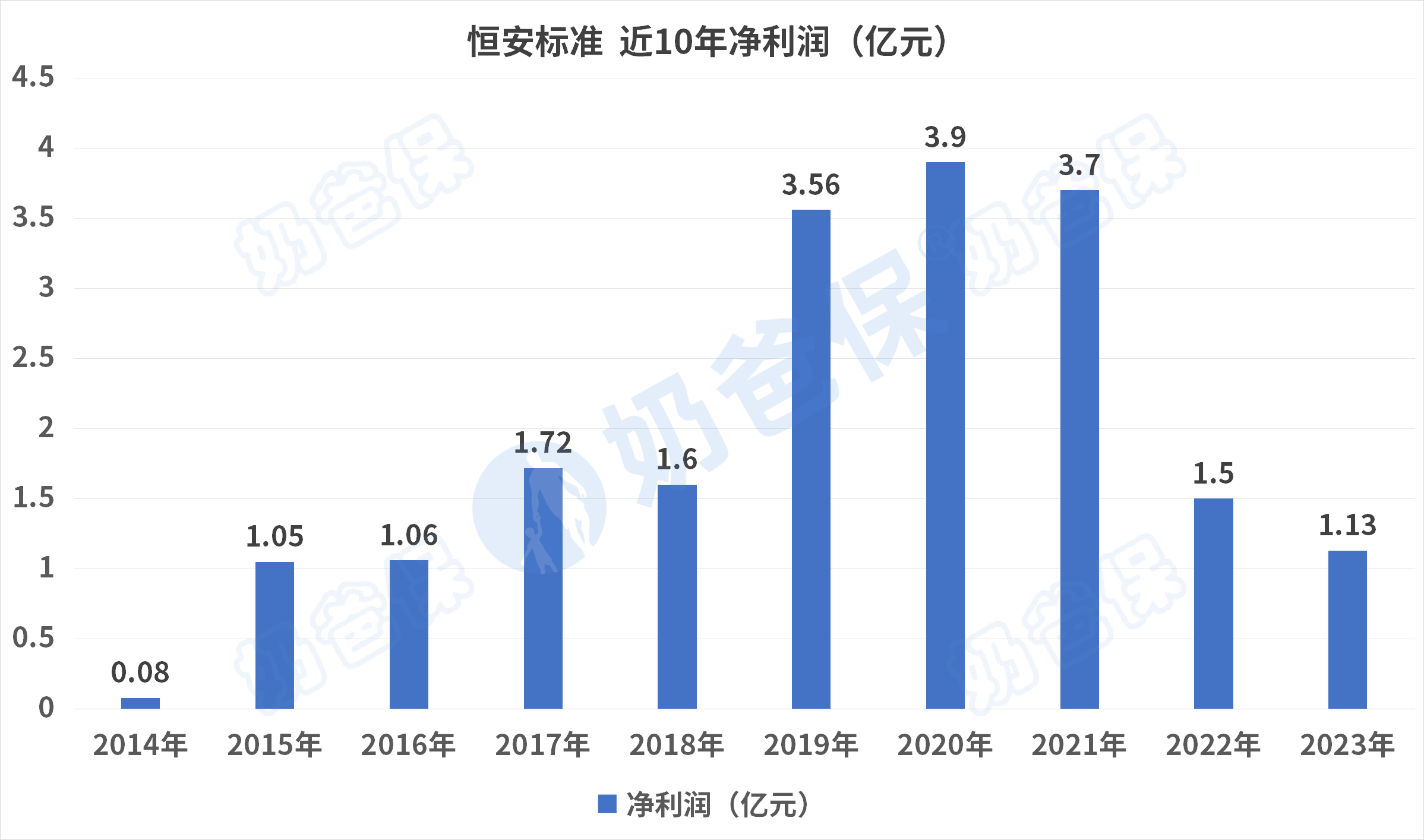 恒安标准人寿近10年净利润