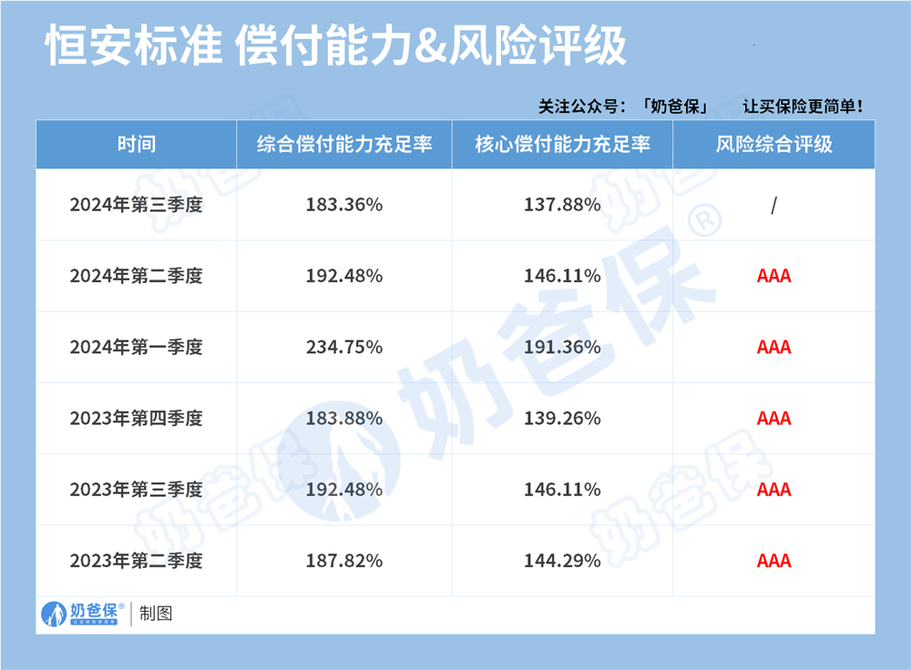 恒安标准人寿偿付能力&风险评级
