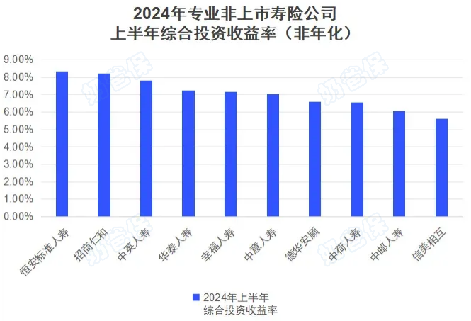 2024年上半年非上市寿险公司投资收益率