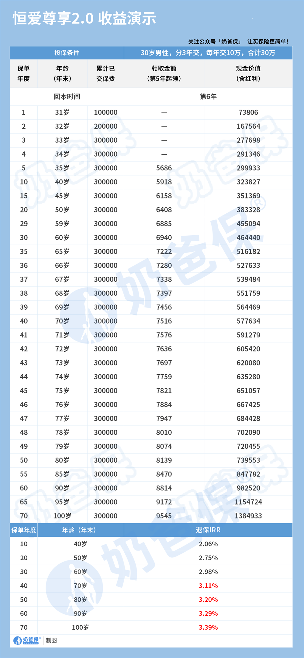 恒爱尊享2.0年金险(分红型)收益演示