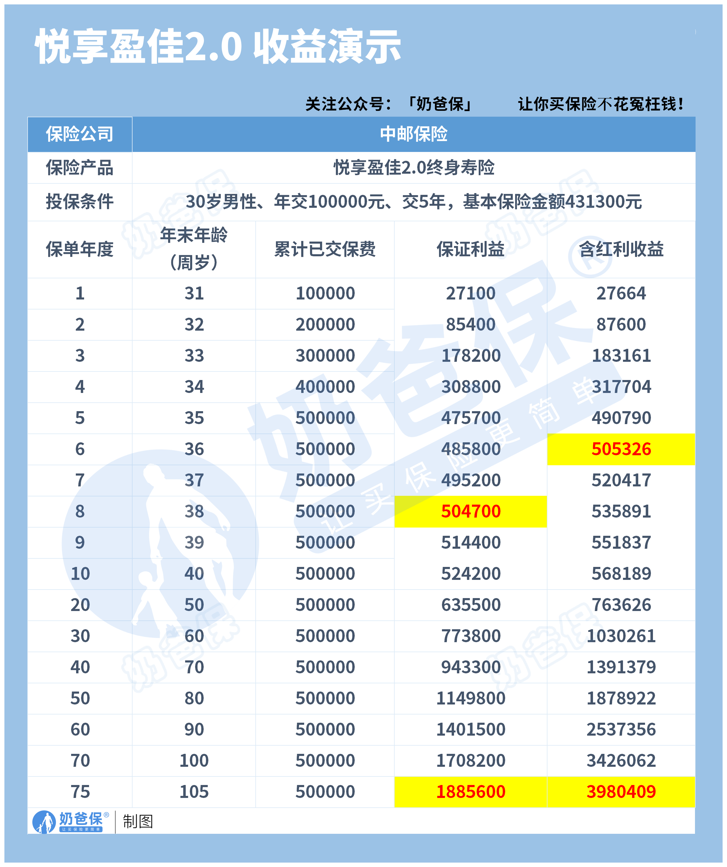 中邮悦享盈佳2.0终身寿险分红险收益演示