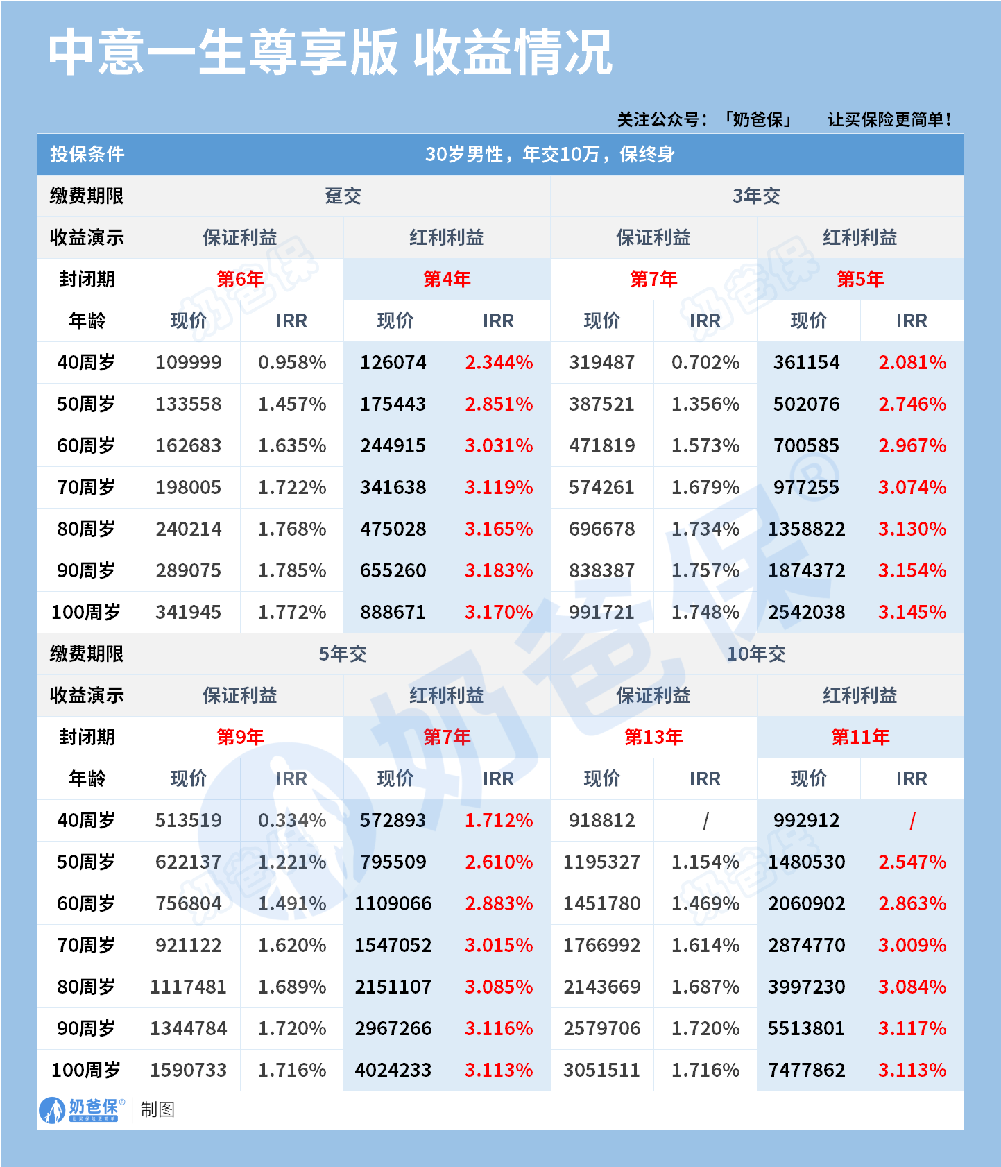 一生中意尊享版增额终身寿险分红型收益演示