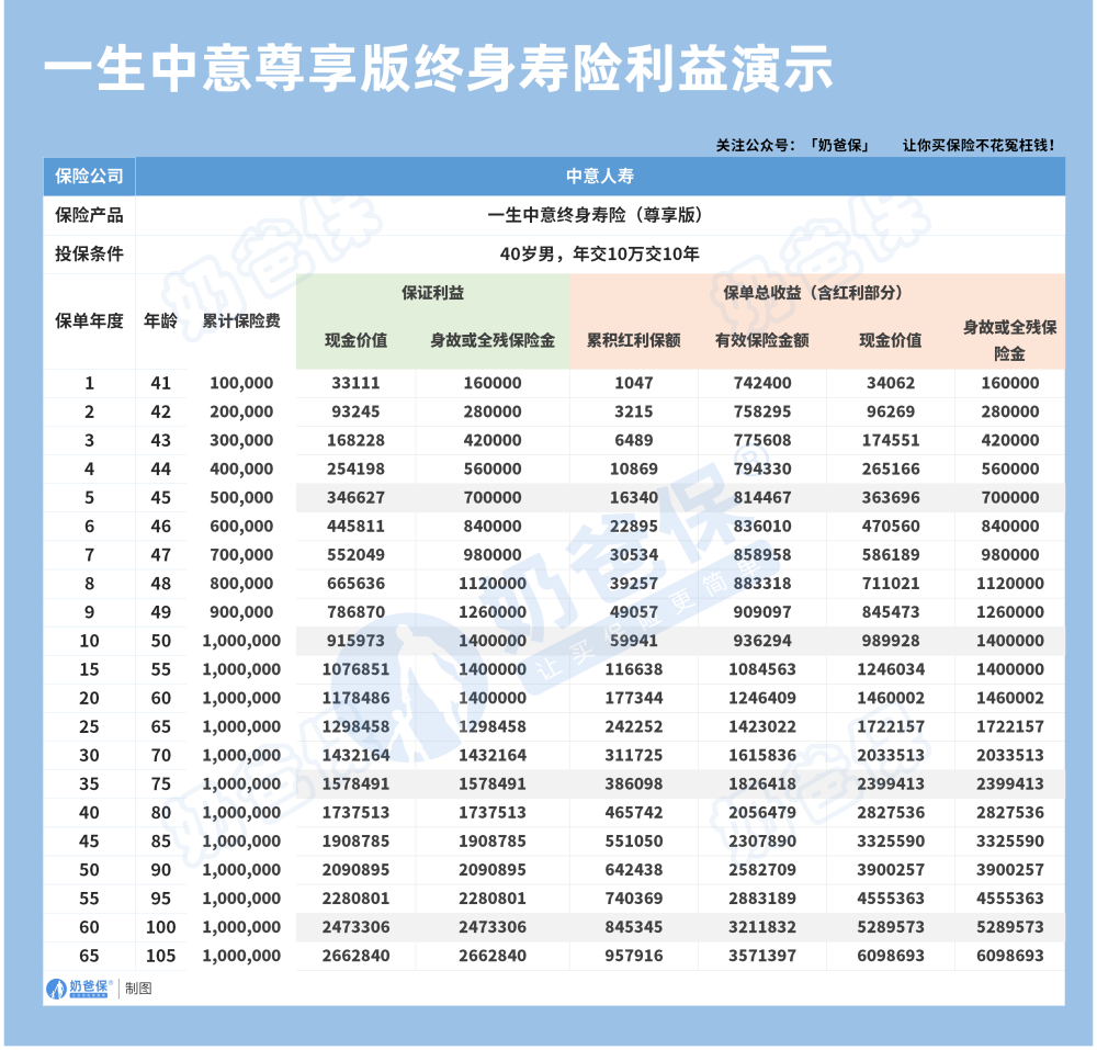 一生中意尊享版终身寿险收益演示