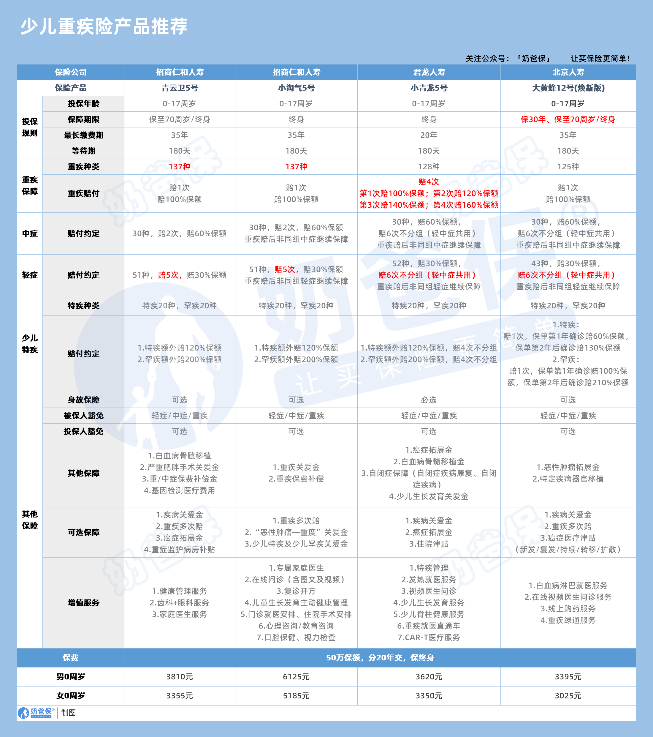 少儿重大疾病保险产品推荐