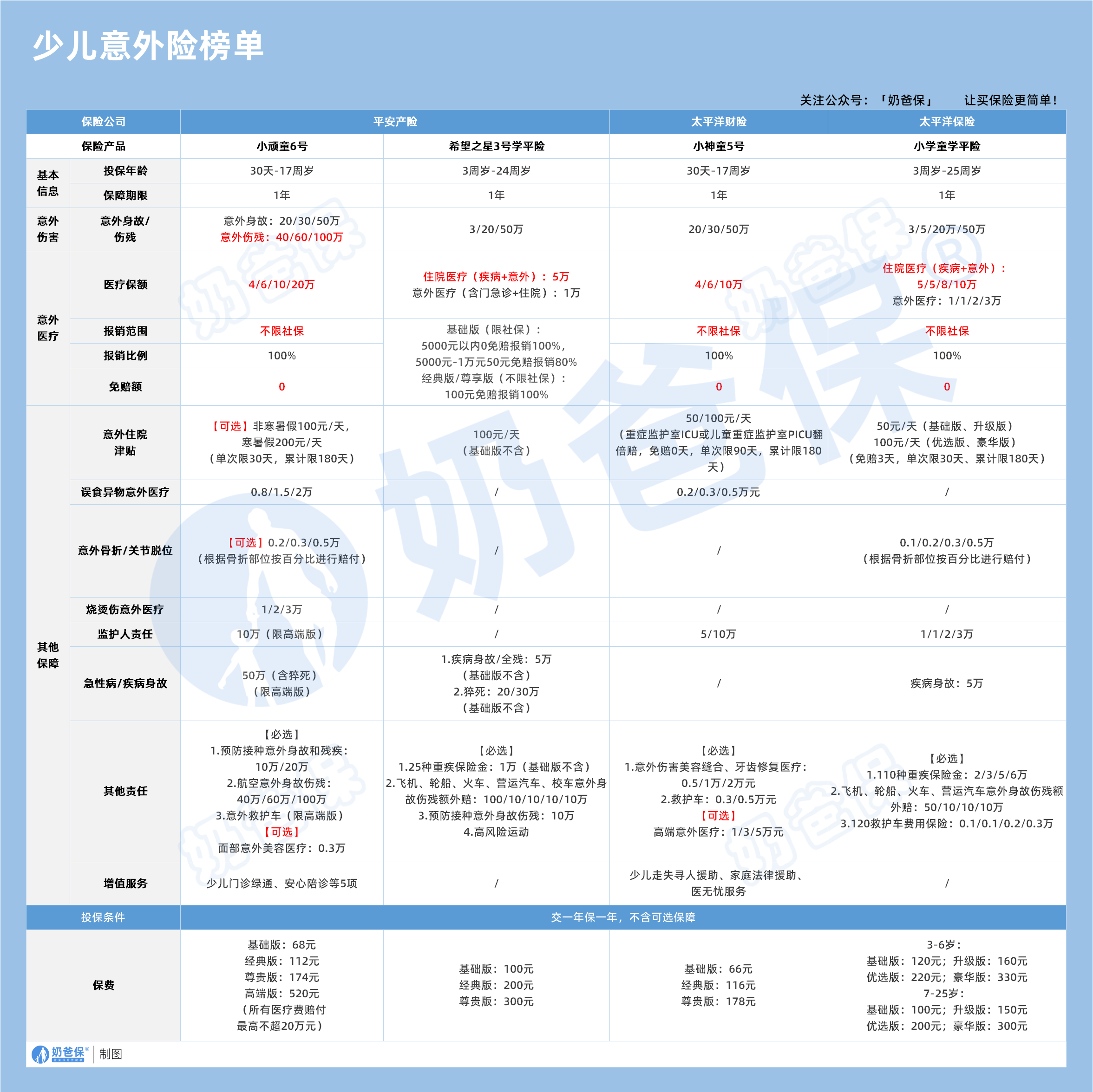 少儿意外险榜单