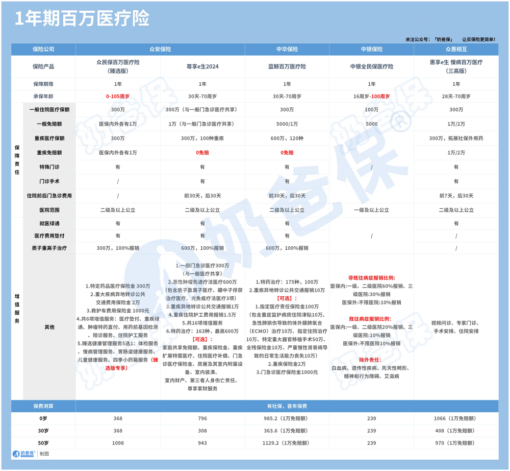 1年期百万医疗险产品推荐