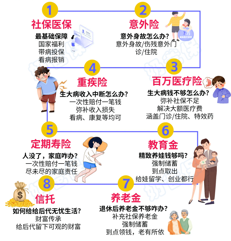 不同商业保险的配置思路