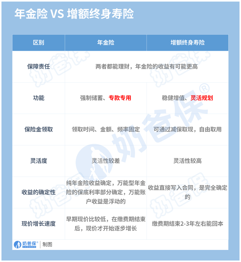 年金险和增额终身寿险