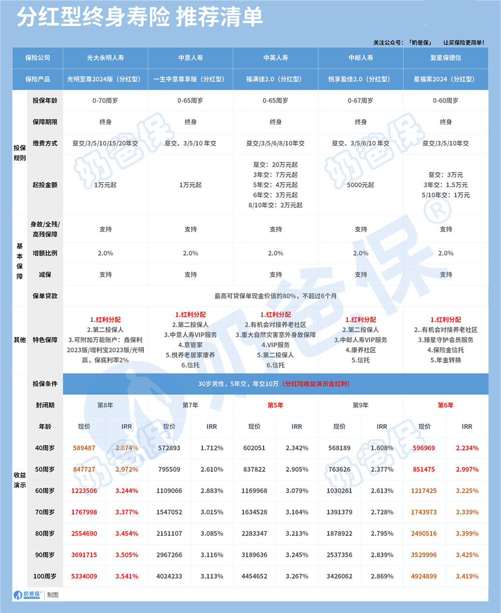 分红型终身寿险推荐清单