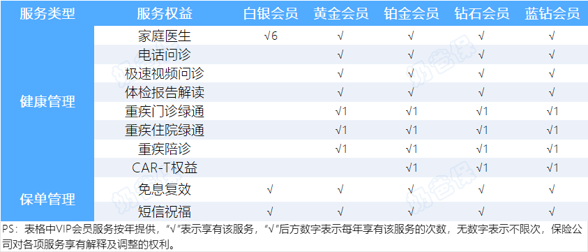 海保人寿增多多7号养老年金险(增额版)增值服务