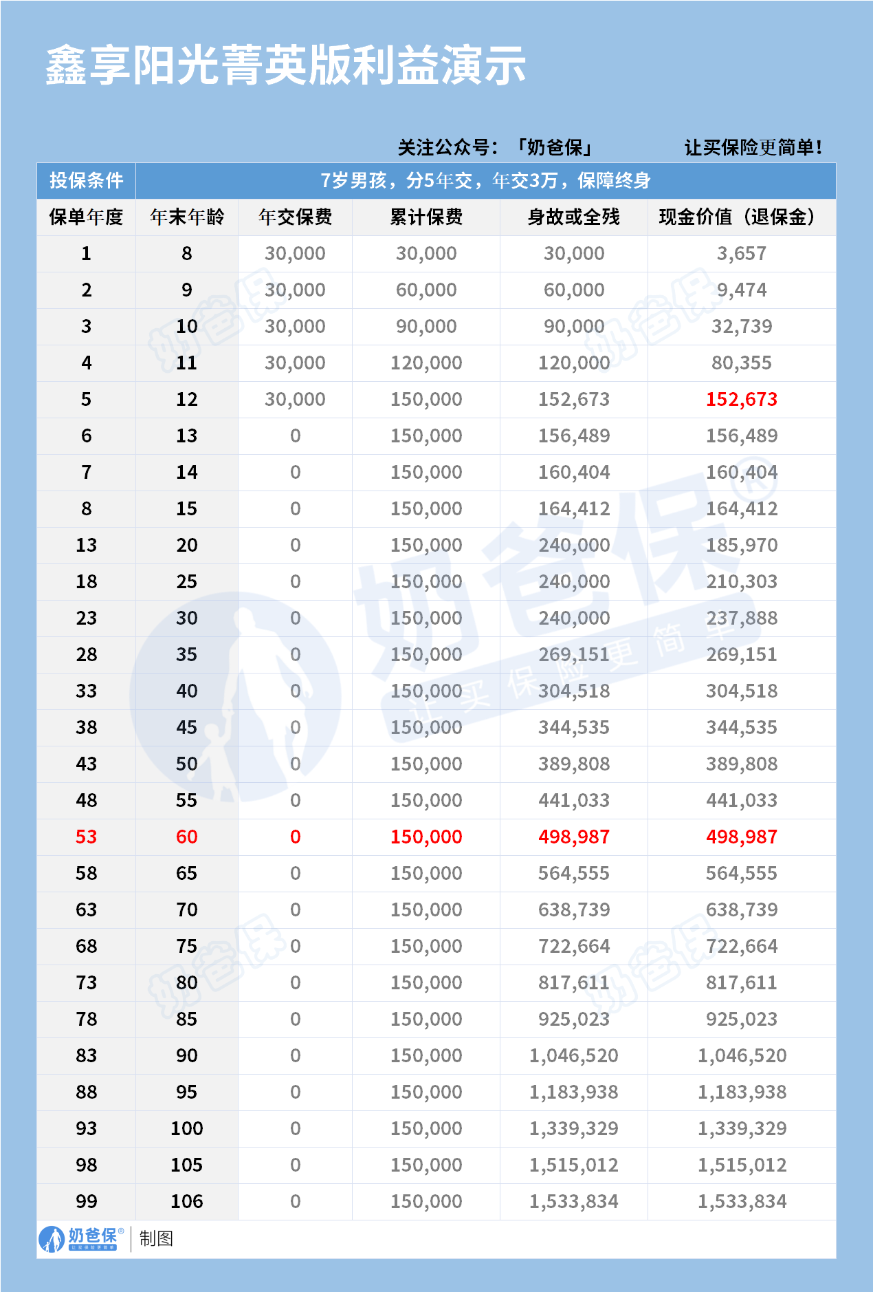 阳光人寿鑫享阳光菁英版终身寿险收益演示