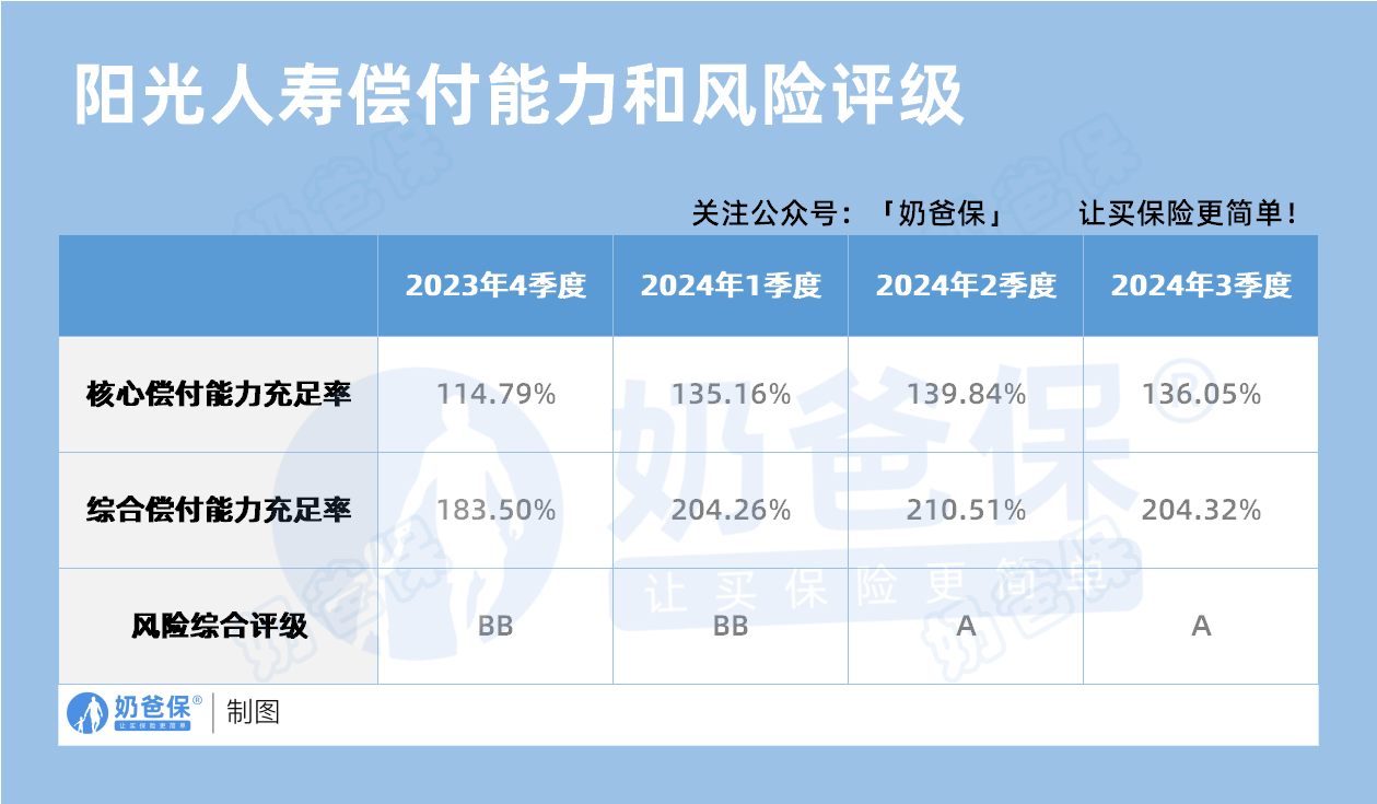 阳光人寿偿付能力和风险评级