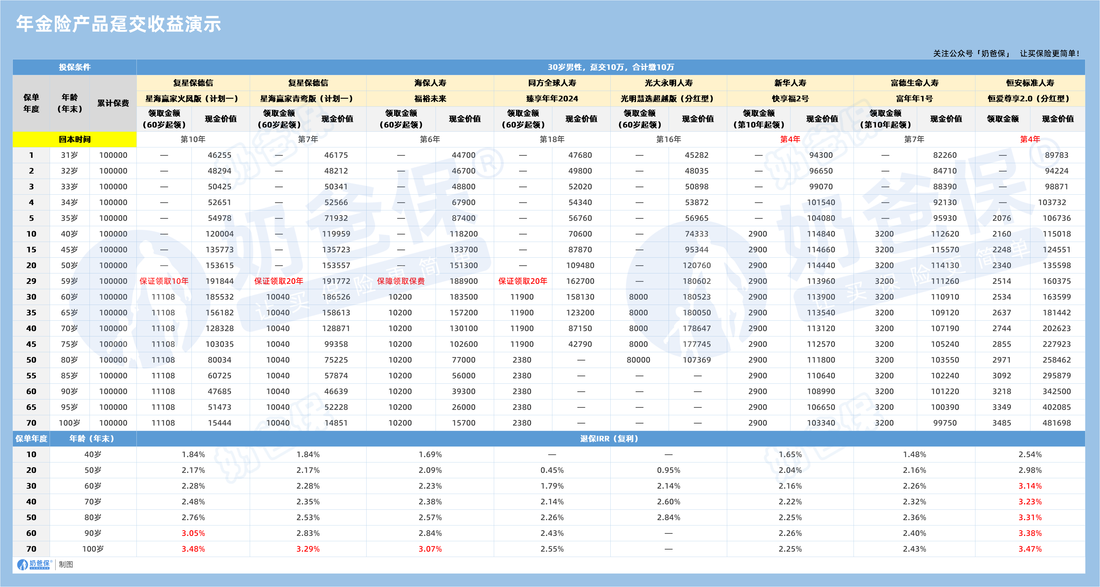 年金险产品趸交收益演示