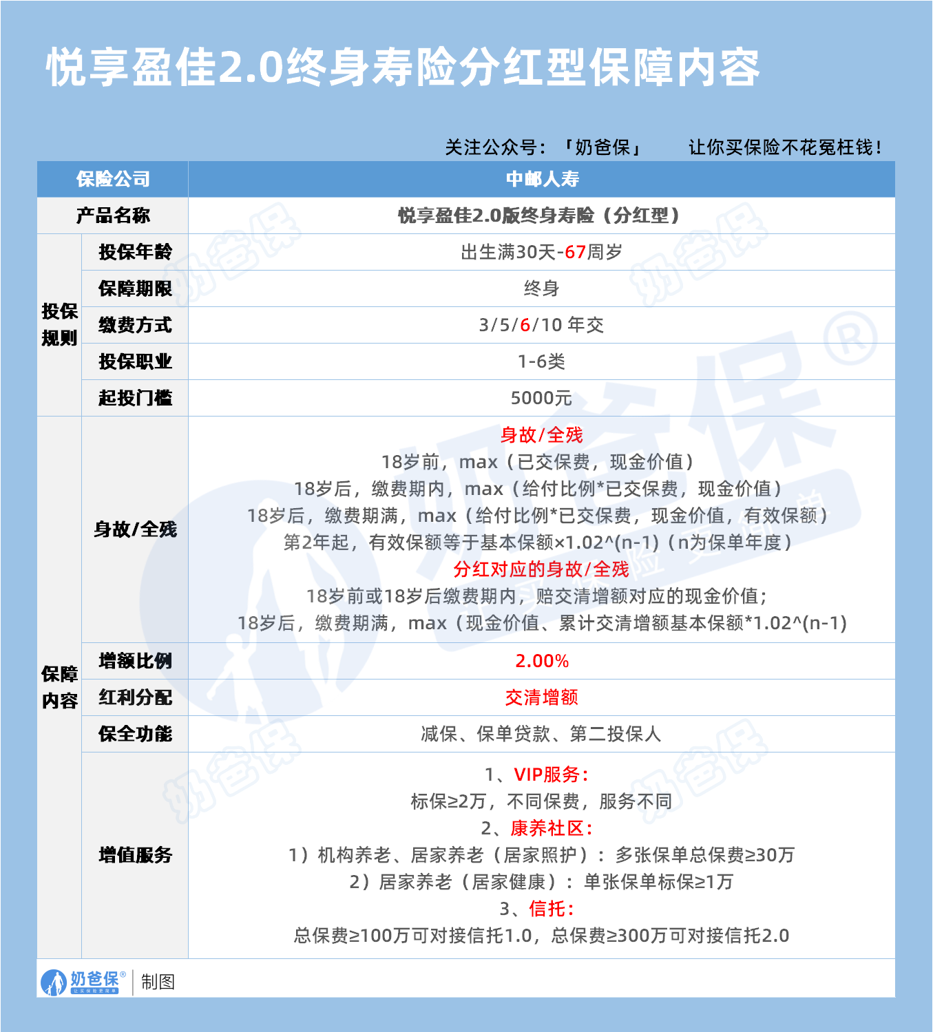 悦享盈佳2.0终身寿险分红型保障内容
