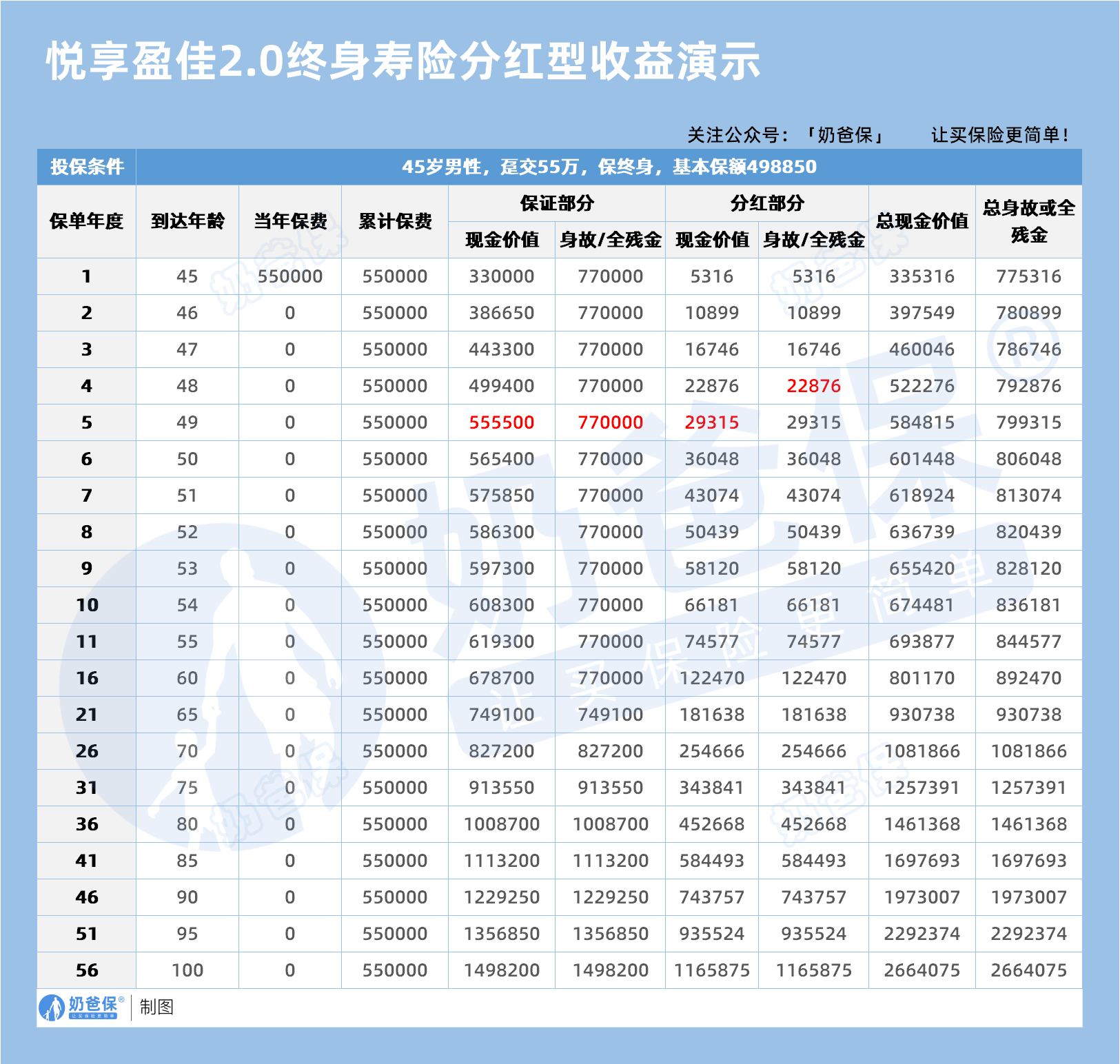 悦享盈佳2.0终身寿险分红型收益演示