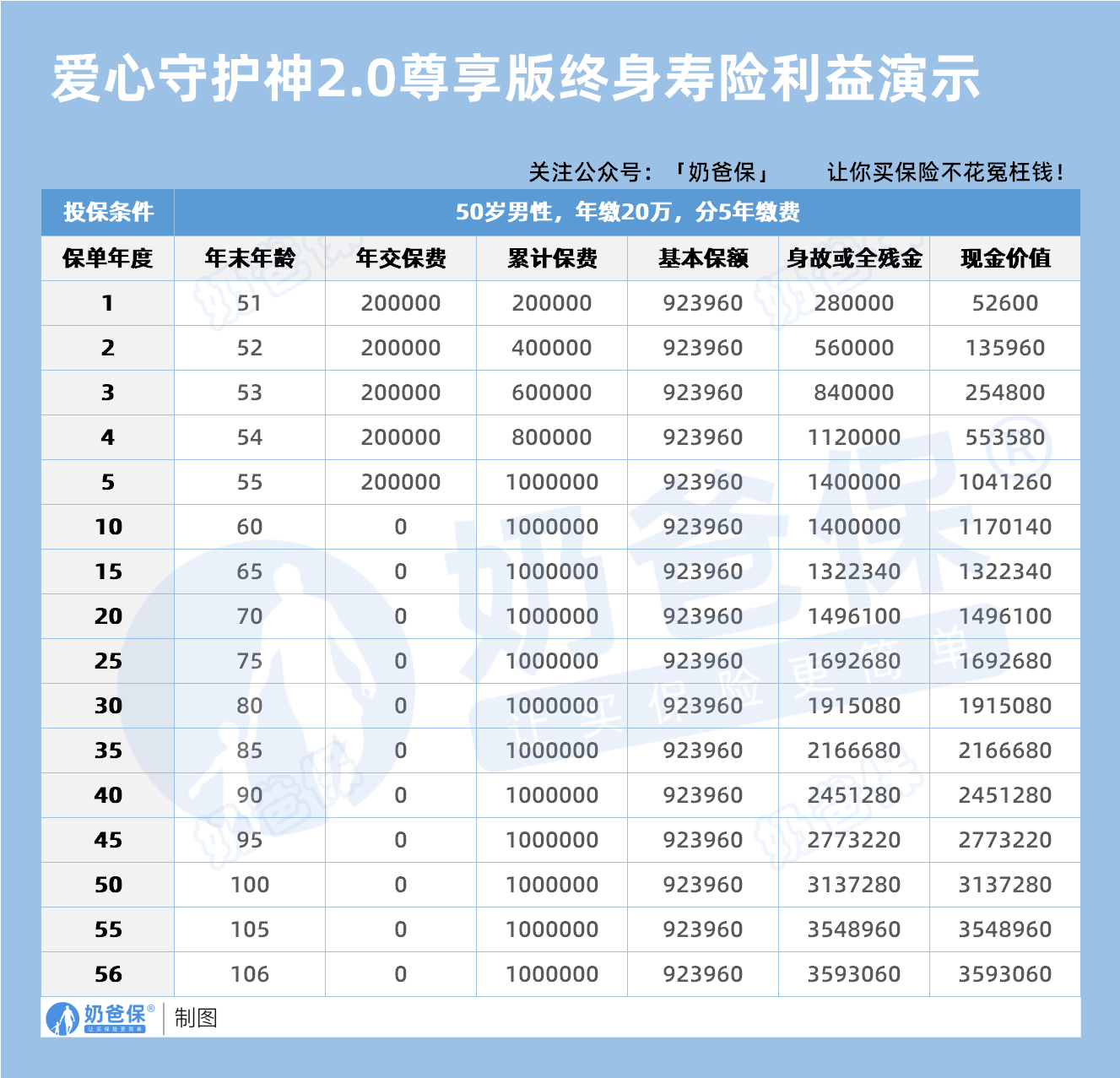 爱心守护神2.0尊享版终身寿险利益演示