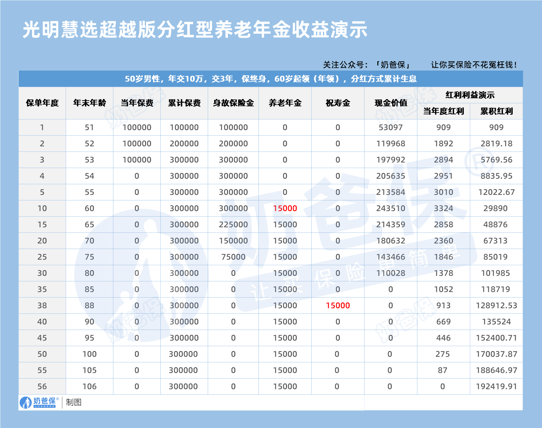光明慧选超越版分红型养老年金收益演示