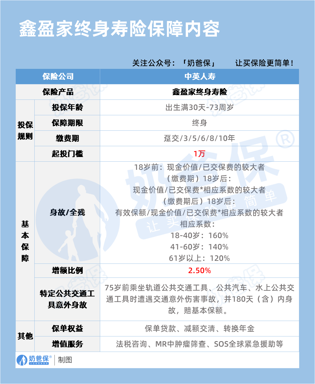 中英人寿鑫盈家增额终身寿保障内容