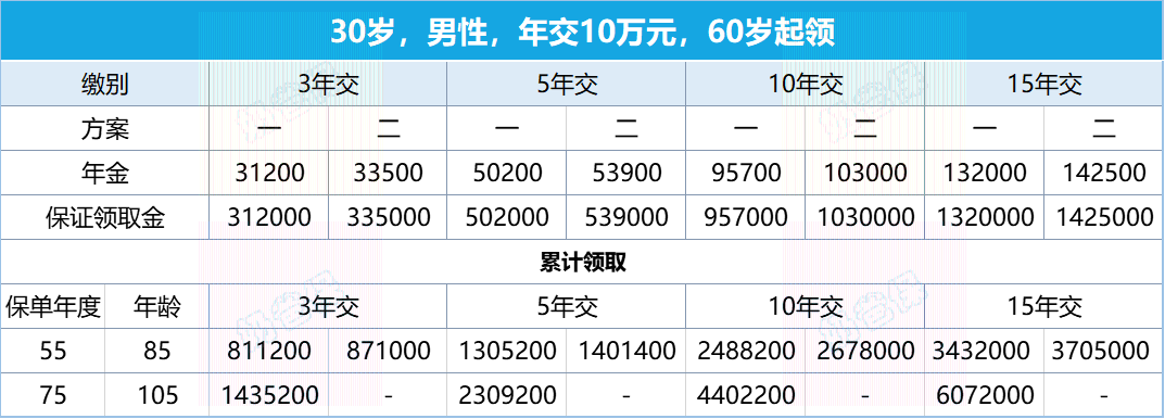 利安安享颐生青竹2号年金险年金领取