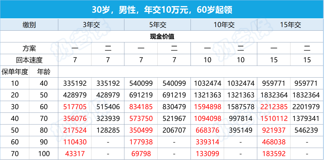 利安安享颐生青竹2号年金险现金价值