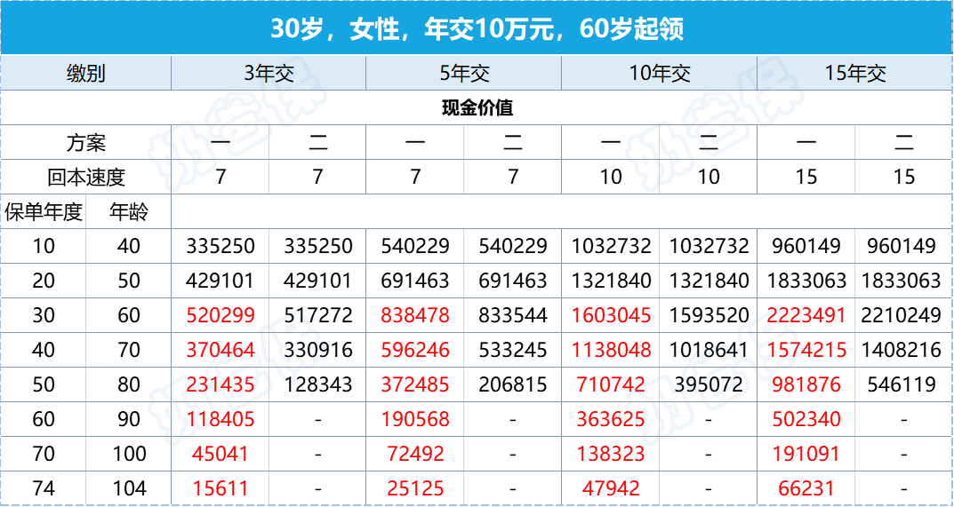 利安安享颐生青竹2号年金险现金价值