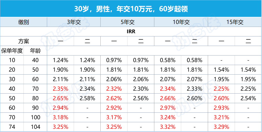 利安安享颐生青竹2号年金险IRR