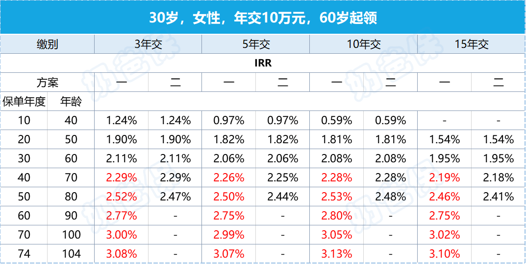 利安安享颐生青竹2号年金险IRR