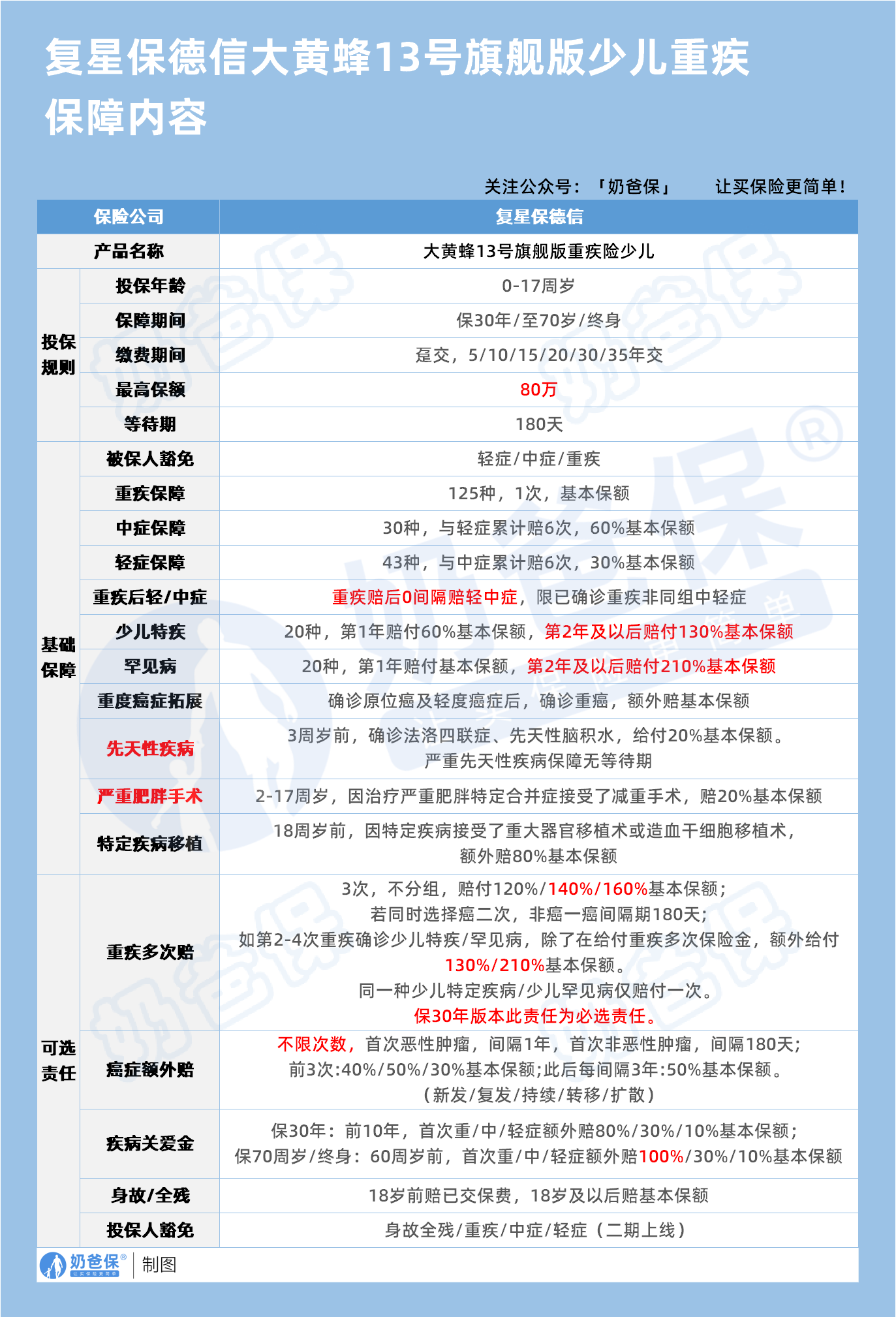 大黄蜂13号(旗舰版)少儿重疾险保障内容 大黄蜂13号(旗舰版)少儿重疾险保障内容