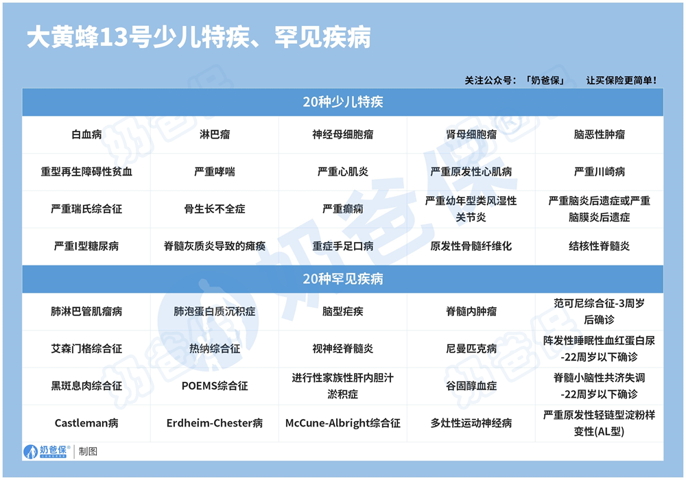 大黄蜂13号旗舰版特定疾病、罕见疾病