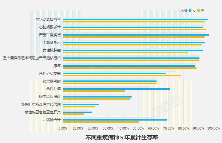 不同重疾5年累计生存率