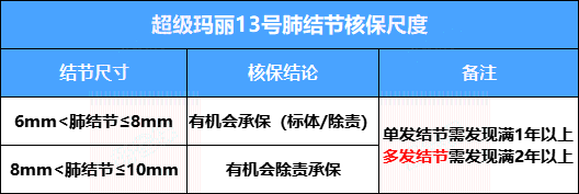 超级玛丽13号重疾险肺结节核保